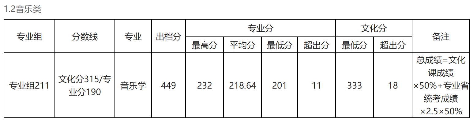 2024年玉林师范学院音乐学、舞蹈学专业各省各批次最低分录取公告