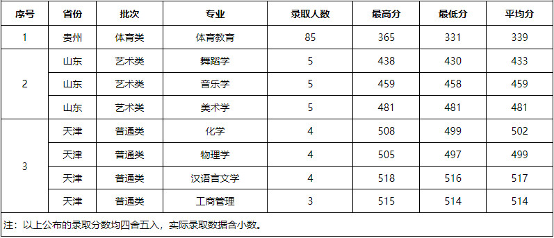2024年凯里学院音乐舞蹈类本科录取情况