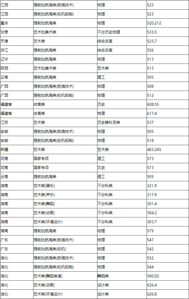 2024年集美大学音乐舞蹈类招生省份投档线(陆续更新中)