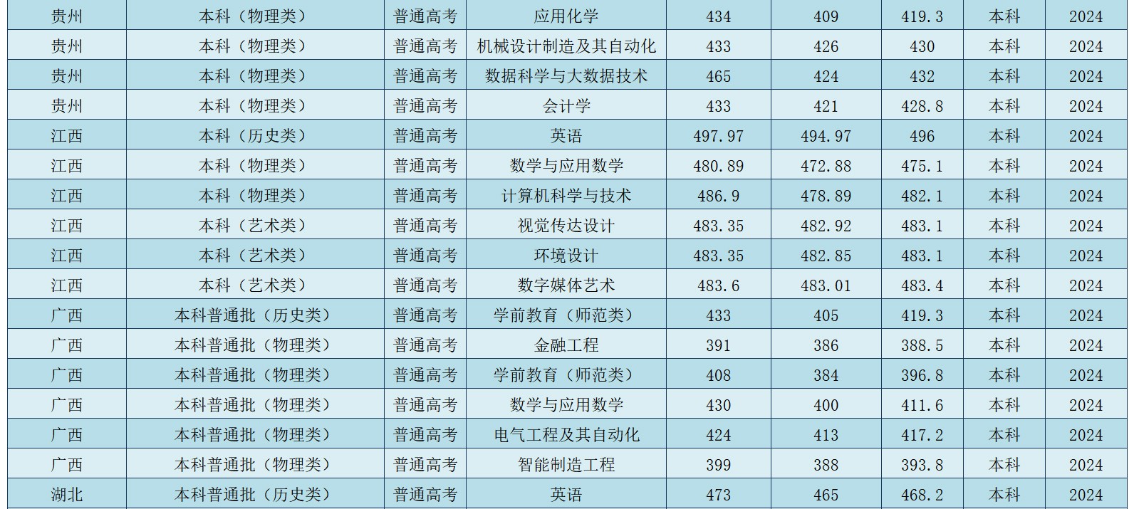 2024年聊城大学东昌学院音乐舞蹈类录取日程（7月29日更新）