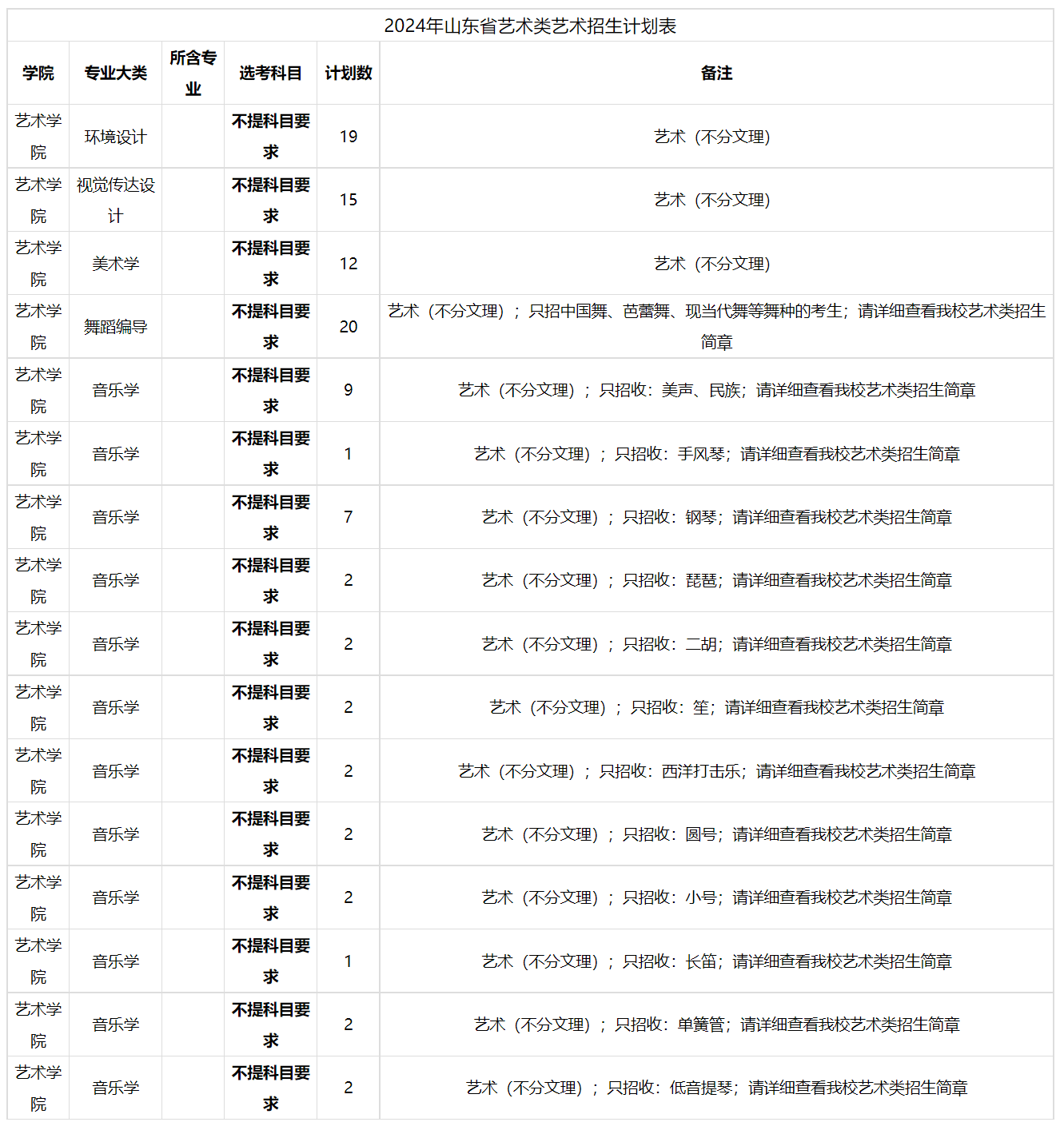 2024年山东大学(威海)  音乐舞蹈类分省招生计划