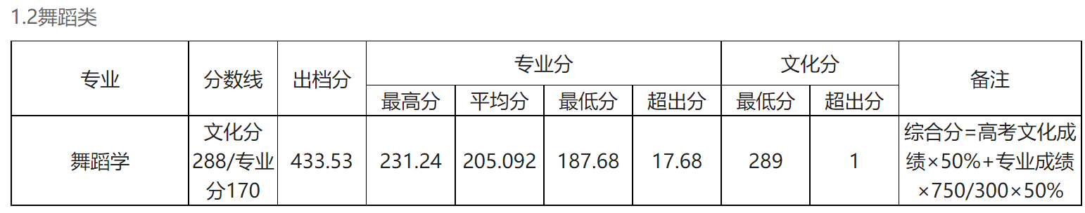 2024年玉林师范学院音乐学、舞蹈学专业各省各批次最低分录取公告