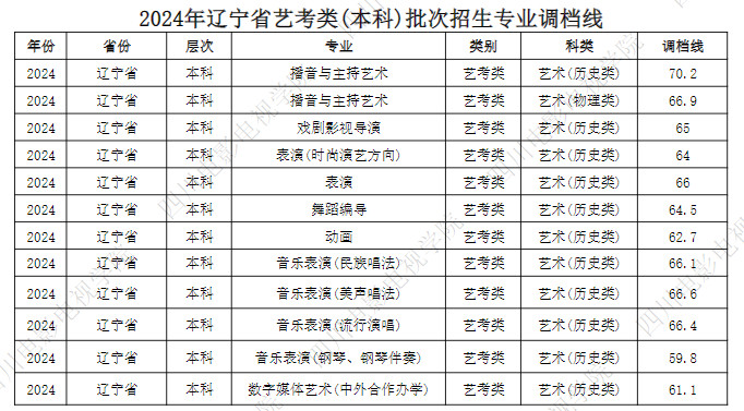 2024年四川電影電視學(xué)院音樂舞蹈類(本科)批次招生專業(yè)調(diào)檔線