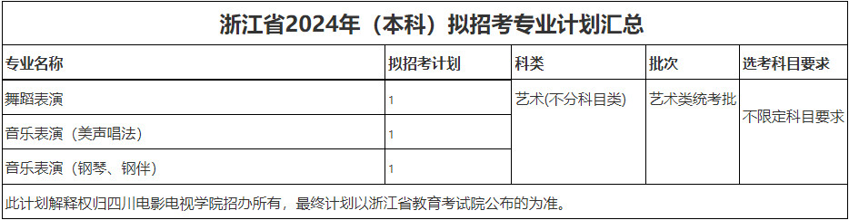 2024年四川电影电视学院音乐舞蹈类专业本科分省招生计划