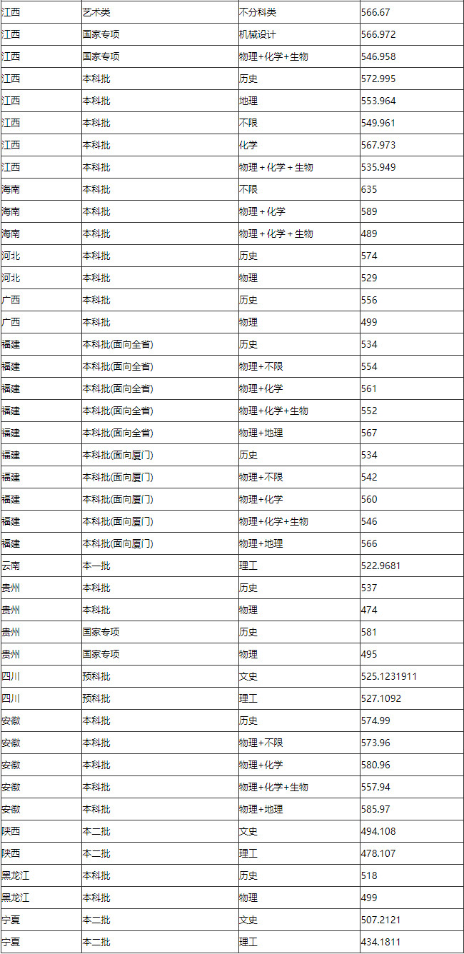 2024年集美大学音乐舞蹈类招生省份投档线(陆续更新中)
