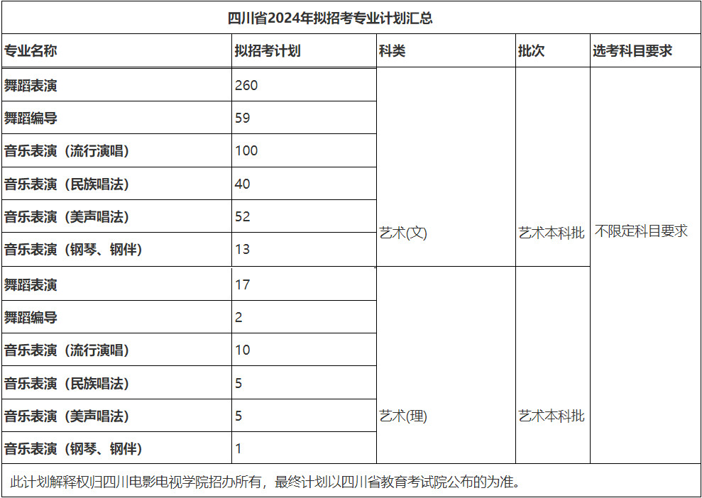 2024年四川电影电视学院音乐舞蹈类专业本科分省招生计划
