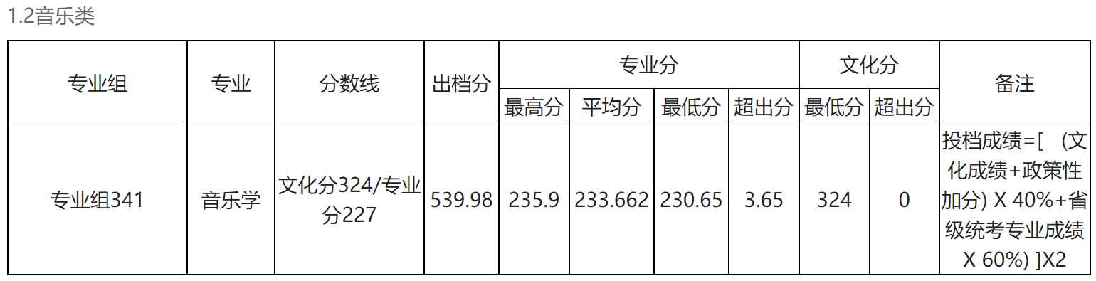 2024年玉林师范学院音乐学、舞蹈学专业各省各批次最低分录取公告