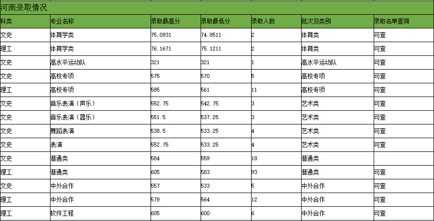 2024年贵州大学音乐舞蹈类专业录取情况（7月26日更新）
