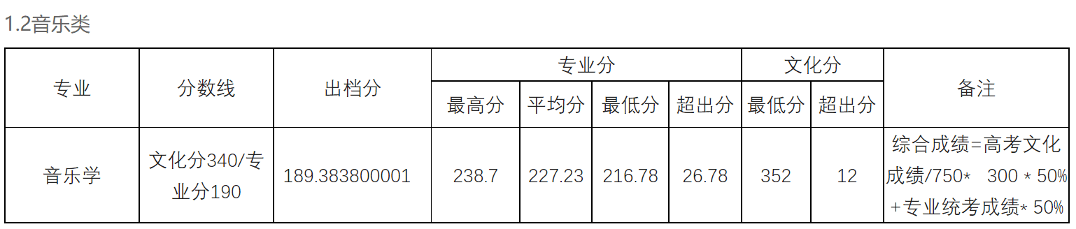 2024年玉林师范学院音乐学、舞蹈学专业各省各批次最低分录取公告
