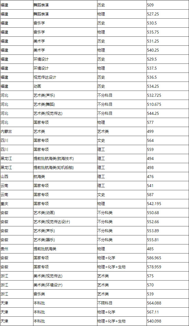 2024年集美大学音乐舞蹈类招生省份投档线(陆续更新中)