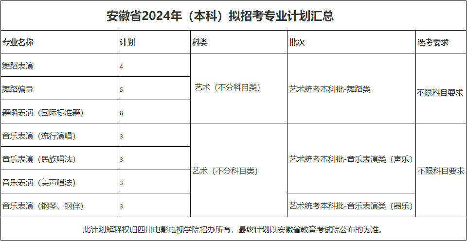 2024年四川电影电视学院音乐舞蹈类专业本科分省招生计划