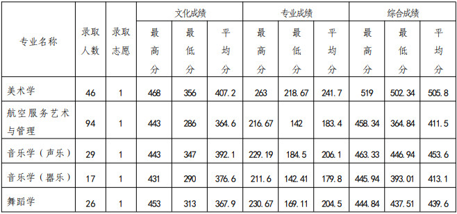 2024年安顺学院音乐舞蹈类专业本科录取简报