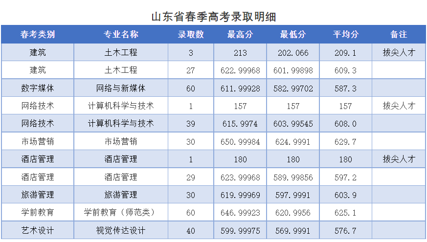 2024年枣庄学院音乐舞蹈类本科录取情况（持续更新） 