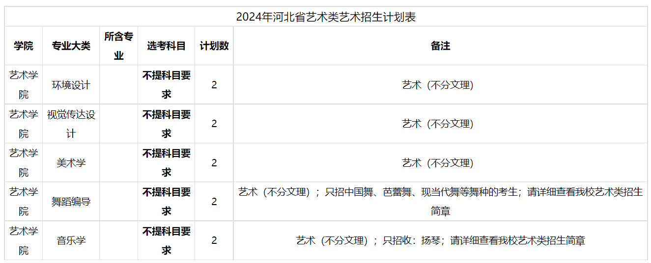 2024年山东大学(威海)  音乐舞蹈类分省招生计划