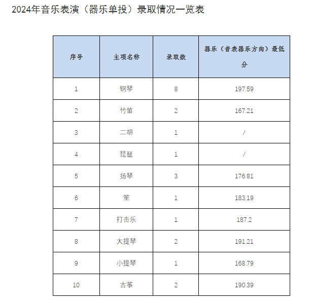 2024年阜阳师范大学音乐舞蹈类专业安徽省录取结束