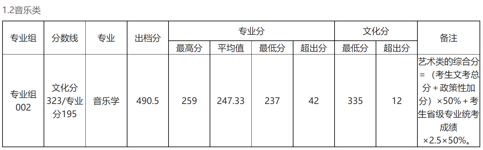 2024年玉林师范学院音乐学、舞蹈学专业各省各批次最低分录取公告