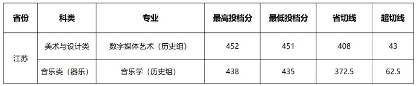 2024年阳光学院福建、江苏、浙江艺术本科省考阶段投档分公告