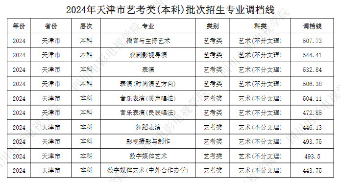 2024年四川電影電視學(xué)院音樂舞蹈類(本科)批次招生專業(yè)調(diào)檔線