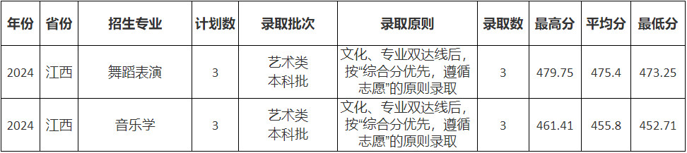 2024年宿州学院音乐舞蹈类专业本科录取结果通报（江苏、湖南、江西、安徽）
