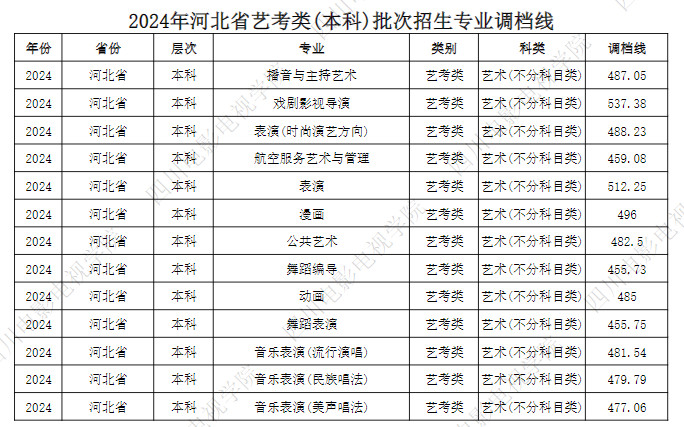 2024年四川電影電視學(xué)院音樂舞蹈類(本科)批次招生專業(yè)調(diào)檔線