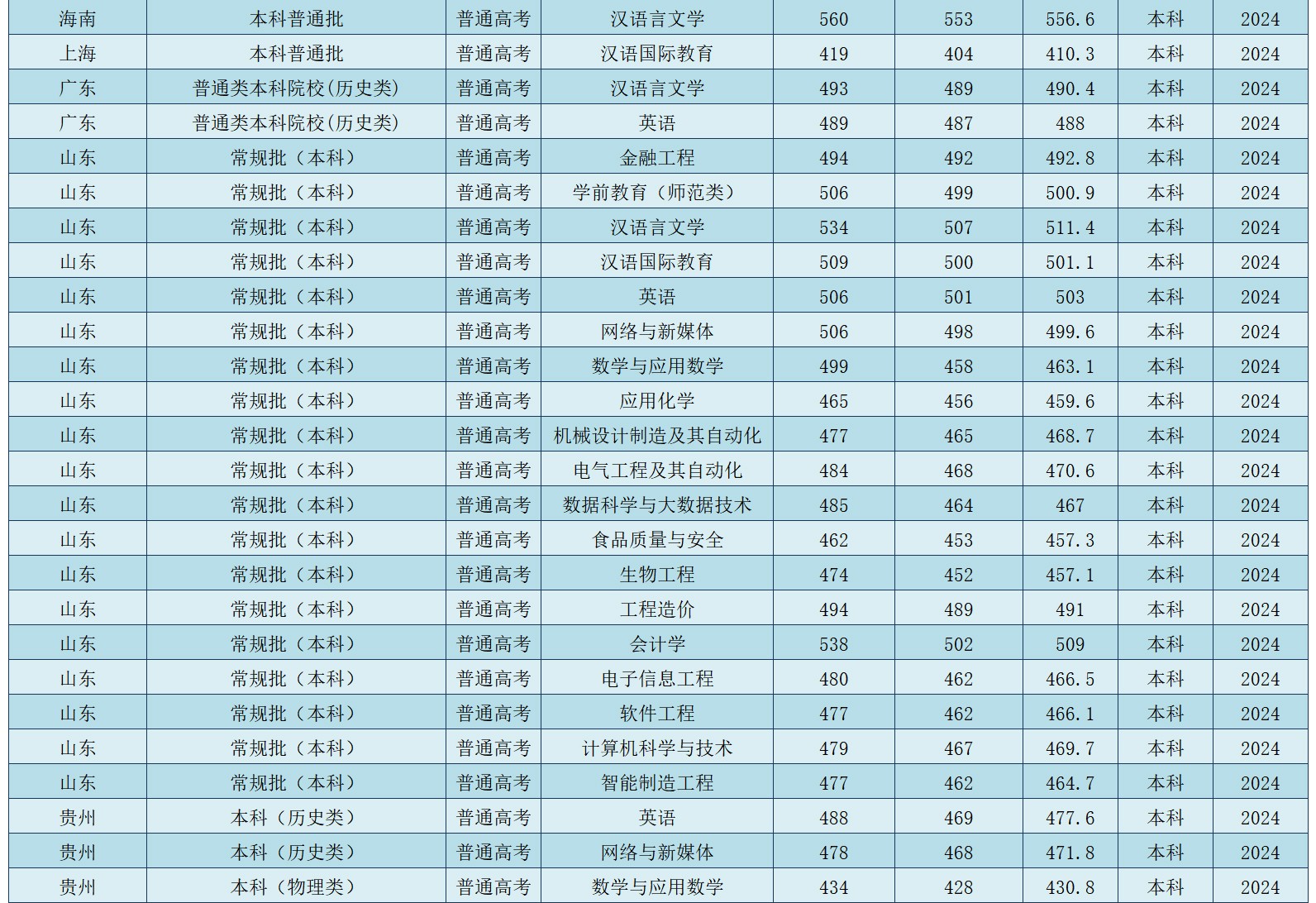 2024年聊城大学东昌学院音乐舞蹈类录取日程（7月29日更新）