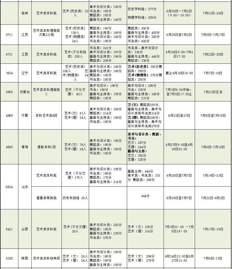 2024年北海艺术设计学院舞蹈类各省录取信息一览表（实时更新中）