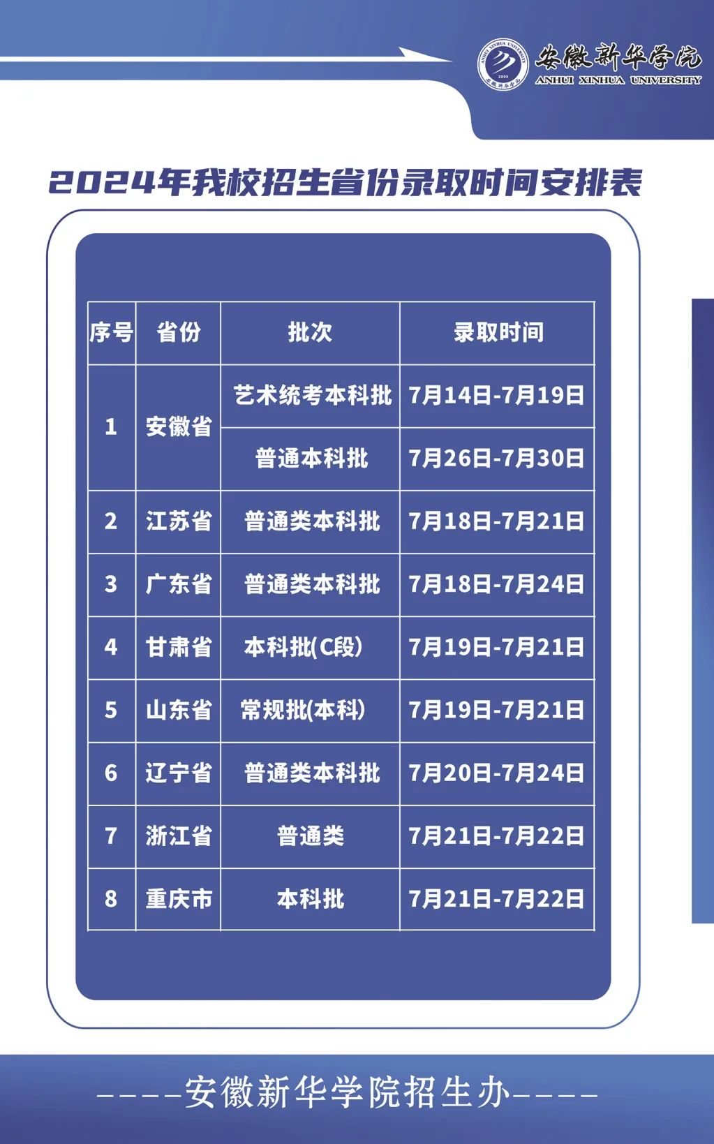 2024年安徽新华学院艺术类第二批（本科）录取结束