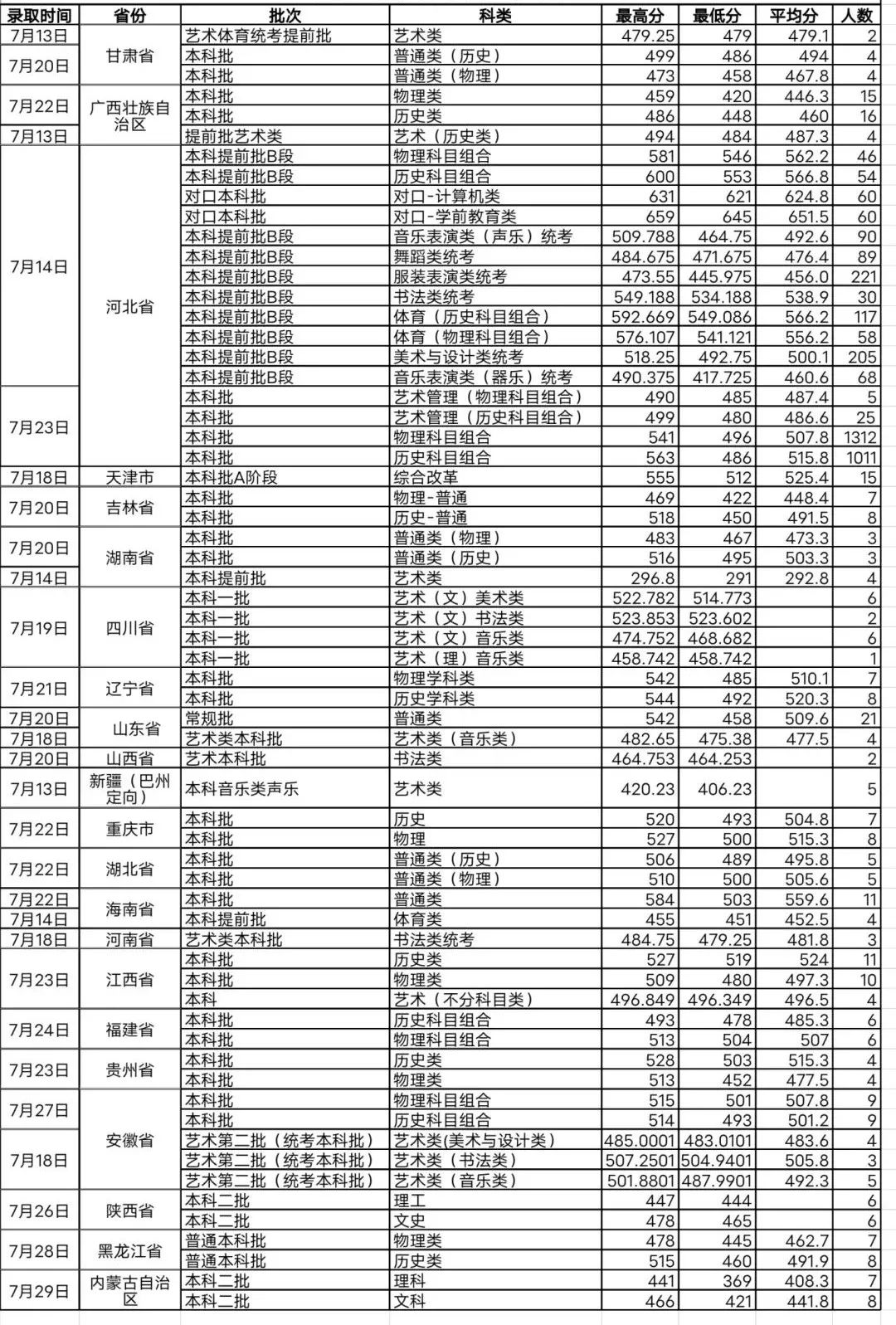 2024年保定学院音乐、舞蹈类专业分省分批次录取进程公告(截至 2024年7月29日) 