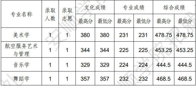2024年安顺学院音乐舞蹈类专业本科录取简报