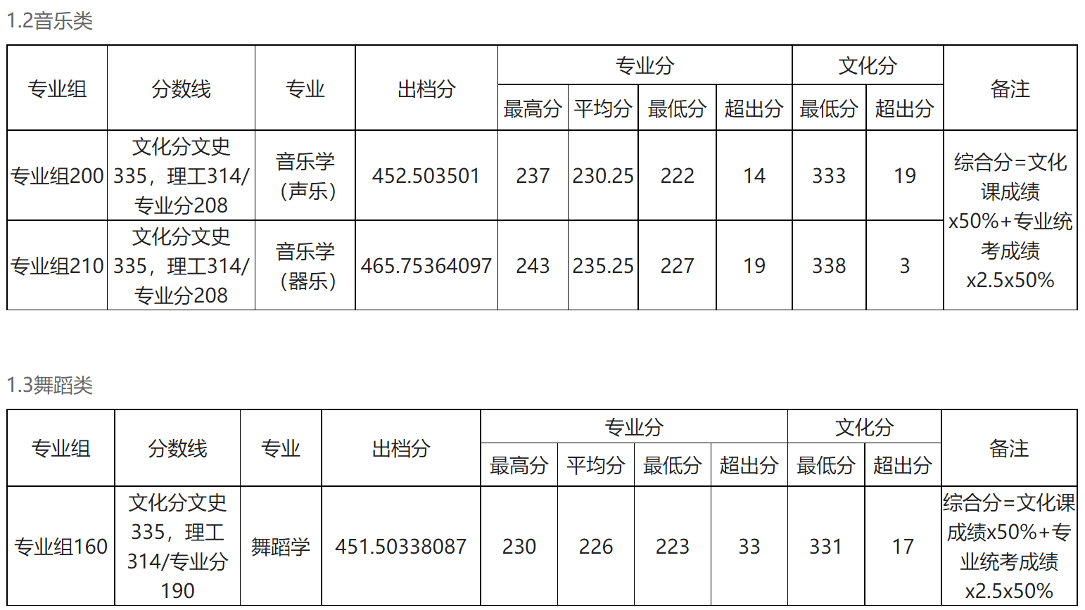 2024年玉林师范学院音乐学、舞蹈学专业各省各批次最低分录取公告