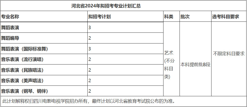 2024年四川电影电视学院音乐舞蹈类专业本科分省招生计划