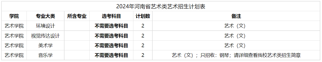 2024年山东大学(威海)  音乐舞蹈类分省招生计划