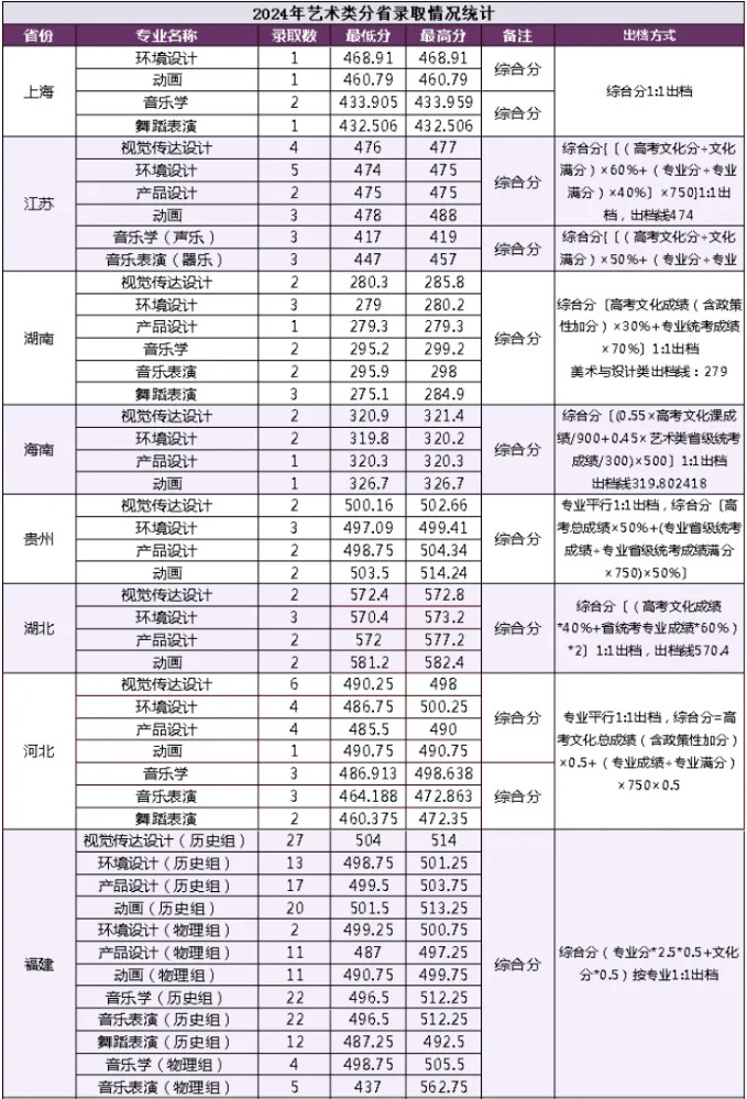 2024年厦门大学嘉庚学院音乐舞蹈类招生录取进度查询（截至7月26日）