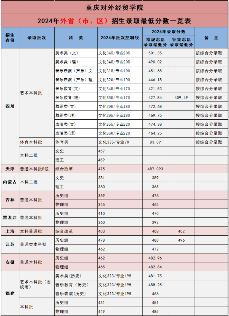2024年重庆对外经贸学院重庆艺体类及外省本科专业招生录取最低分（7月29日更新）
