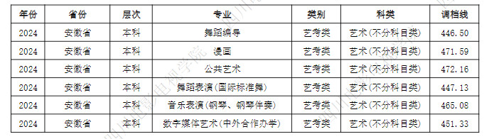 2024年四川電影電視學(xué)院音樂舞蹈類(本科)批次招生專業(yè)調(diào)檔線