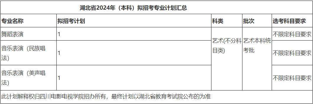 2024年四川电影电视学院音乐舞蹈类专业本科分省招生计划