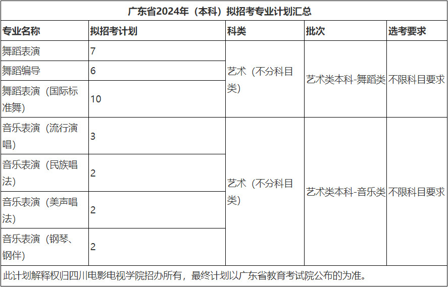 2024年四川电影电视学院音乐舞蹈类专业本科分省招生计划