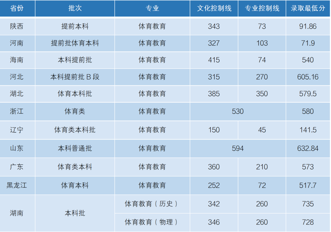 2024年湖南科技大学音乐舞蹈类各省分数线 