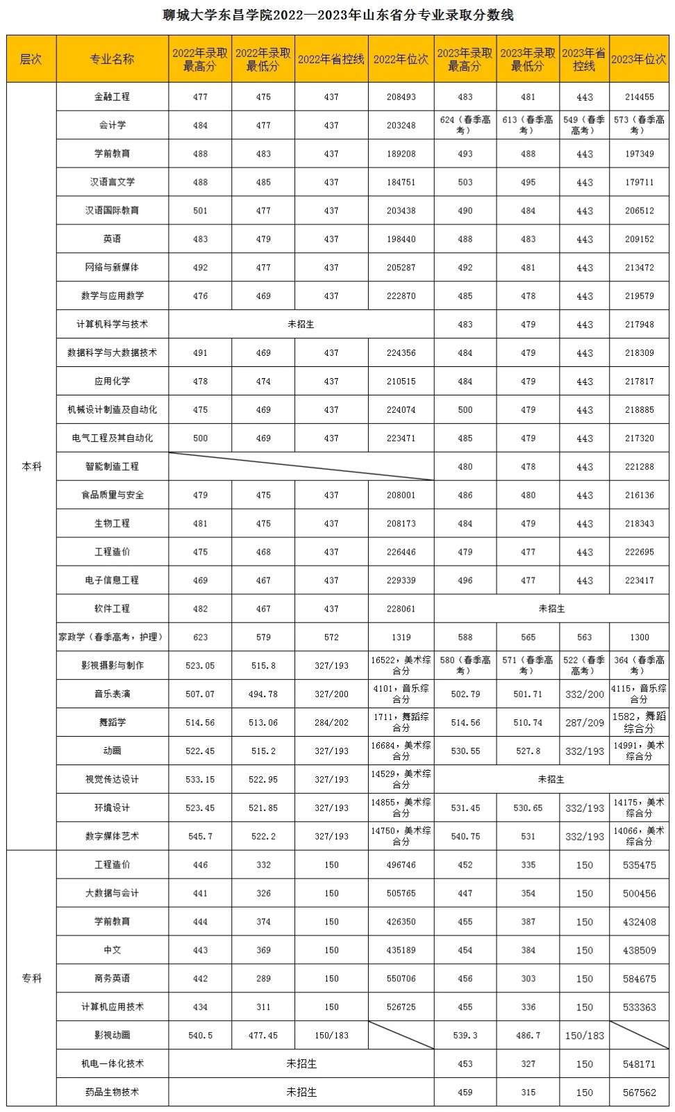 2024年聊城大学东昌学院舞蹈学(师范类)、音乐表演招生简章（招生计划、学费标准）