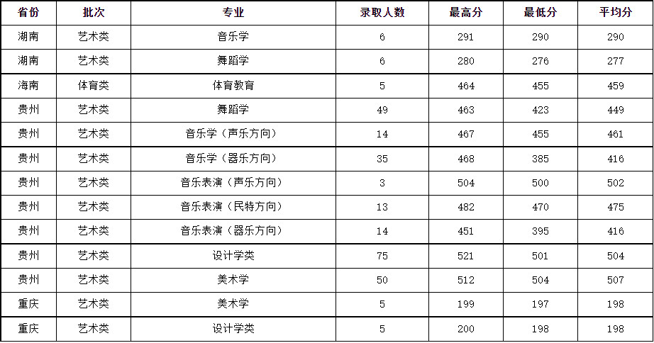 2024年凯里学院音乐舞蹈类本科录取情况