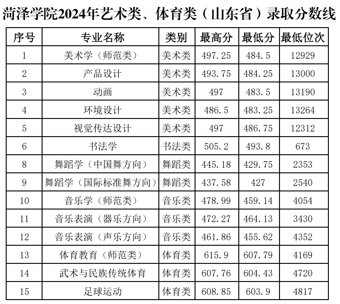 2024年菏泽学院音乐舞蹈类录取情况 