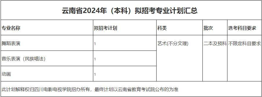 2024年四川电影电视学院音乐舞蹈类专业本科分省招生计划