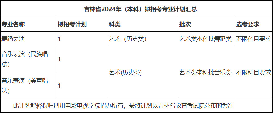 2024年四川电影电视学院音乐舞蹈类专业本科分省招生计划