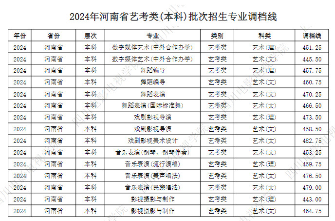 2024年四川電影電視學(xué)院音樂舞蹈類(本科)批次招生專業(yè)調(diào)檔線