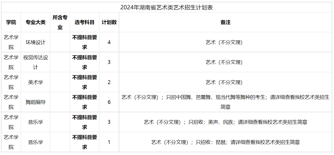 2024年山东大学(威海)  音乐舞蹈类分省招生计划