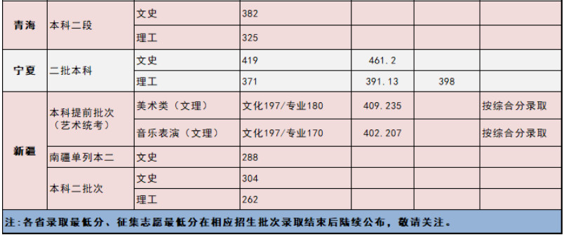 2024年重庆对外经贸学院重庆艺体类及外省本科专业招生录取最低分（7月29日更新）