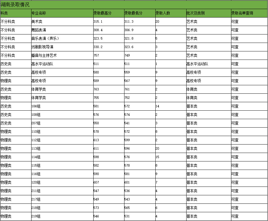 2024年贵州大学音乐舞蹈类专业录取情况（7月26日更新）