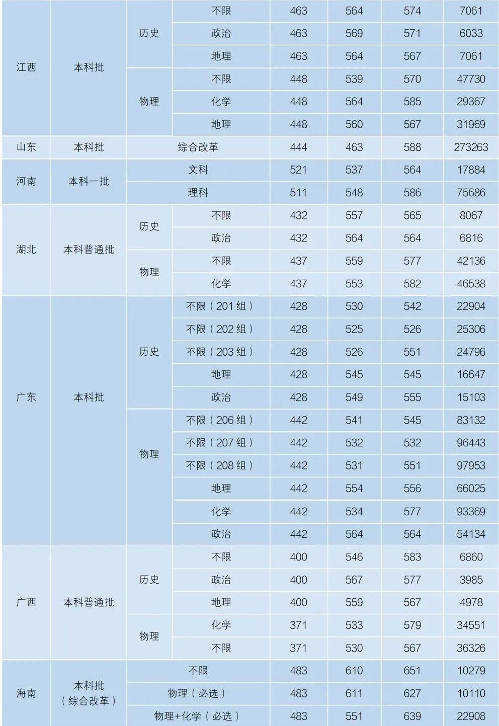 2024年湖南科技大学音乐舞蹈类各省分数线 