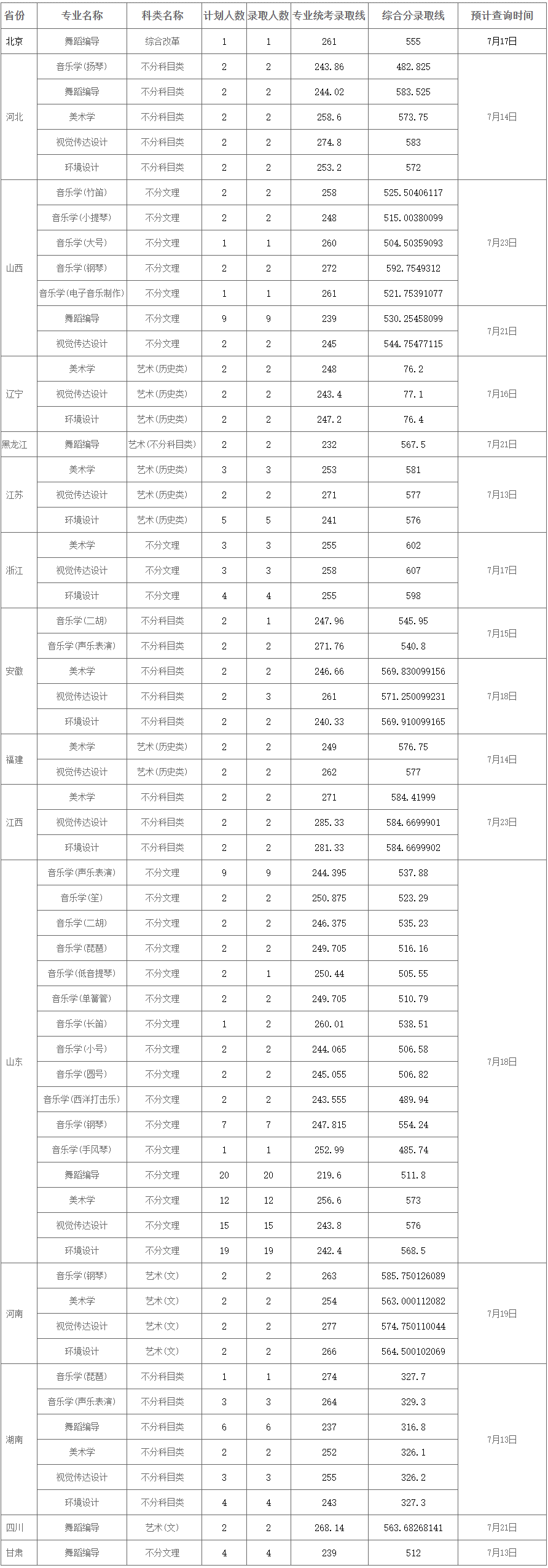 2024年山东大学(威海)音乐舞蹈类分省录取情况统计表 