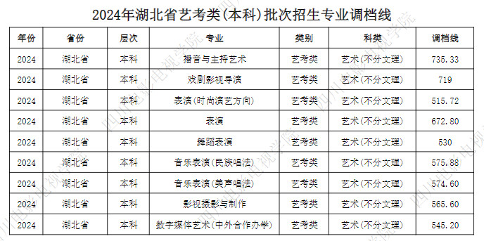 2024年四川電影電視學(xué)院音樂舞蹈類(本科)批次招生專業(yè)調(diào)檔線